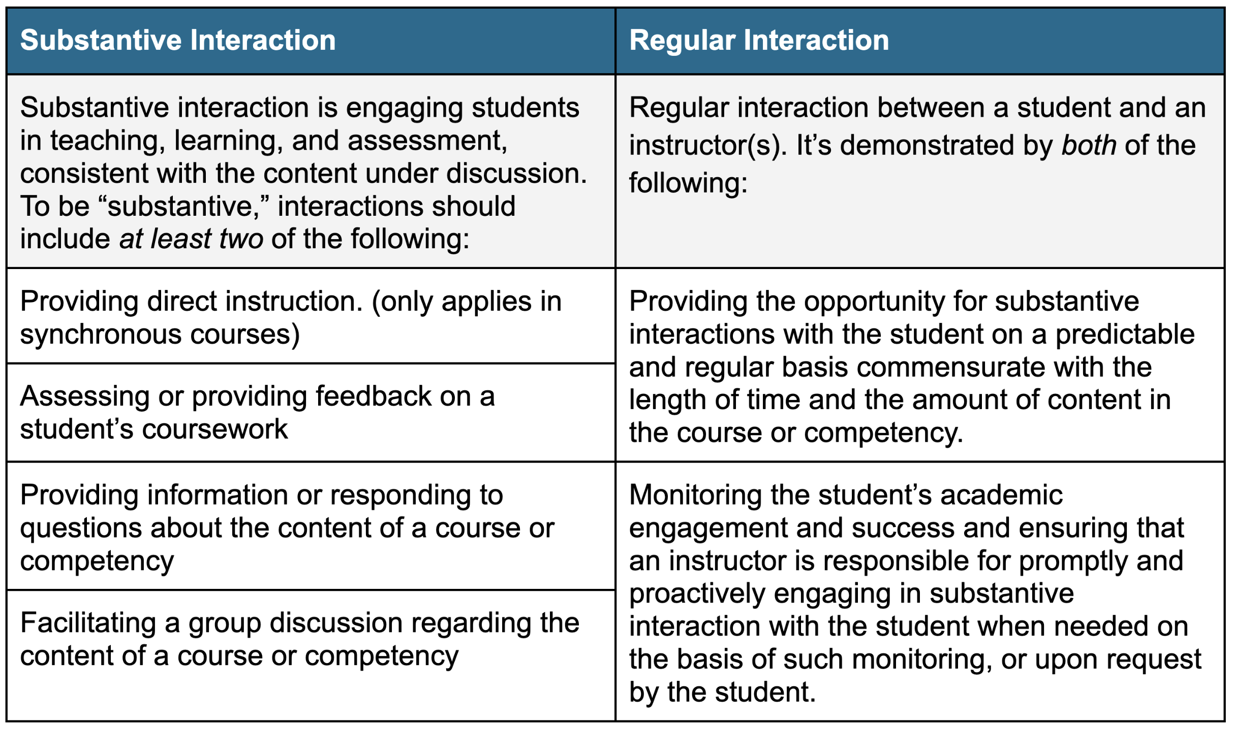 Substantive interaction is engaging students in teaching, learning, and assessment, consistent with the content under discussion. To be “substantive,” interactions should include at least two of the following: 1 Providing direct instruction. (only applies in synchronous courses) 2 Assessing or providing feedback on a student’s coursework 3 Providing information or responding to questions about the content of a course or competency 4 Facilitating a group discussion regarding the content of a course or competency Regular interaction between a student and an instructor(s). It’s demonstrated by both of the following: 1 Providing the opportunity for substantive interactions with the student on a predictable and regular basis commensurate with the length of time and the amount of content in the course or competency. 2 Monitoring the student’s academic engagement and success and ensuring that an instructor is responsible for promptly and proactively engaging in substantive interaction with the student when needed on the basis of such monitoring, or upon request by the student.